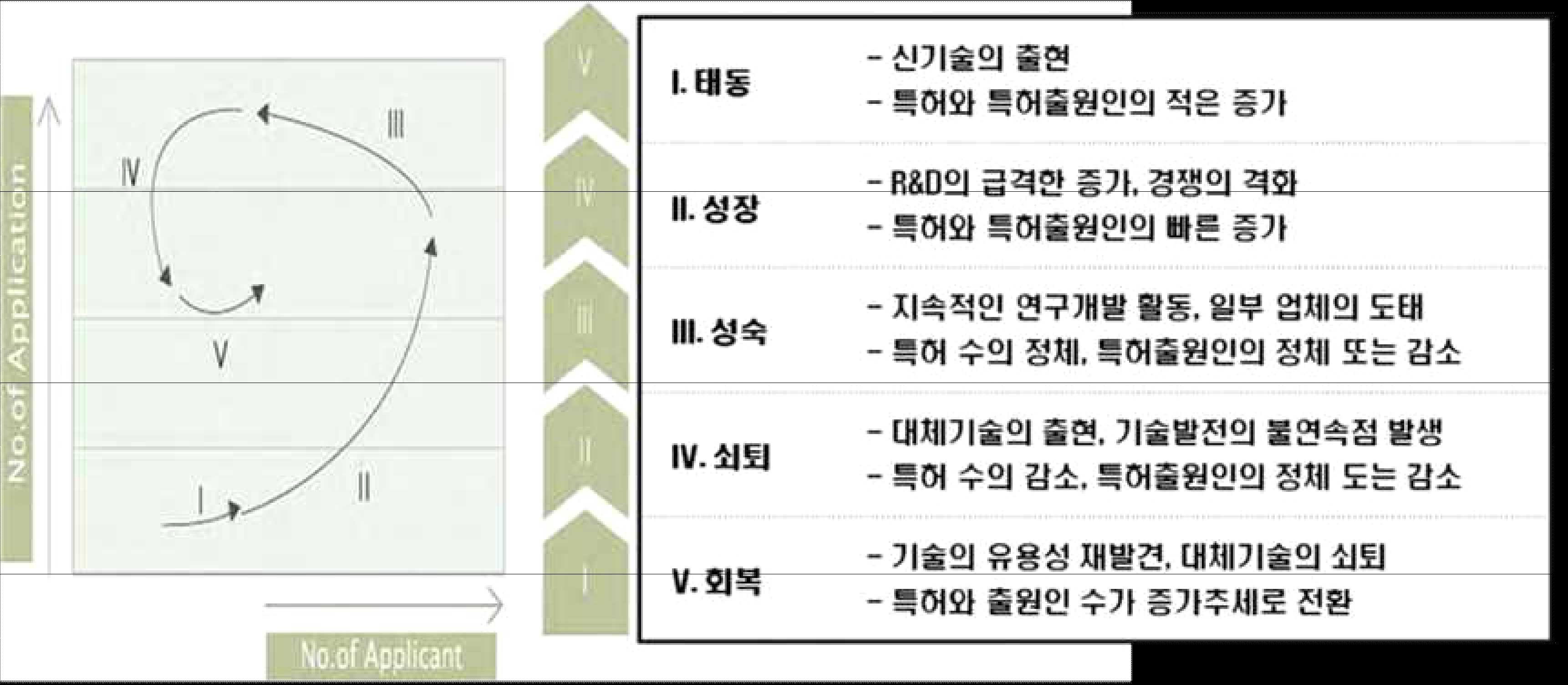 기술 성장 단계 표준 모델