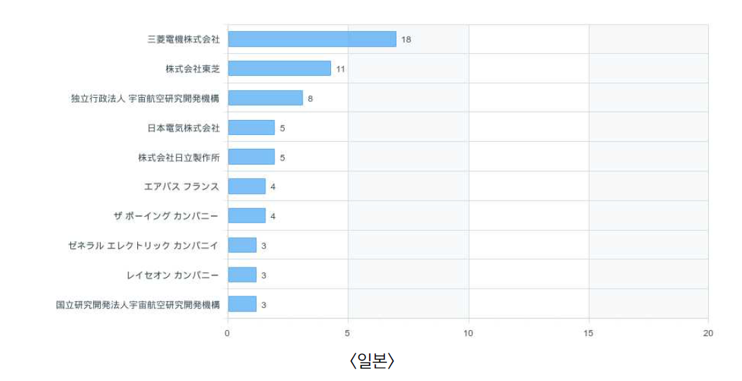 국가별 주요 출원인 현황