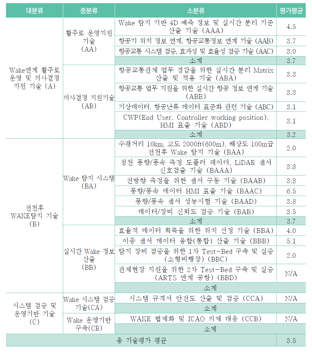 기술별 기술 평가 등급