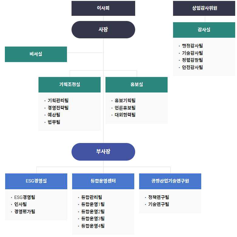 인천국제공항 조직체계(공항산업기술연구원)