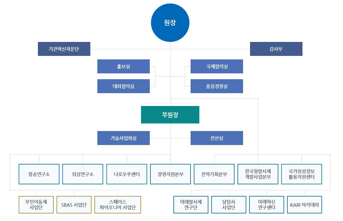 항공우주연구원 조직체계