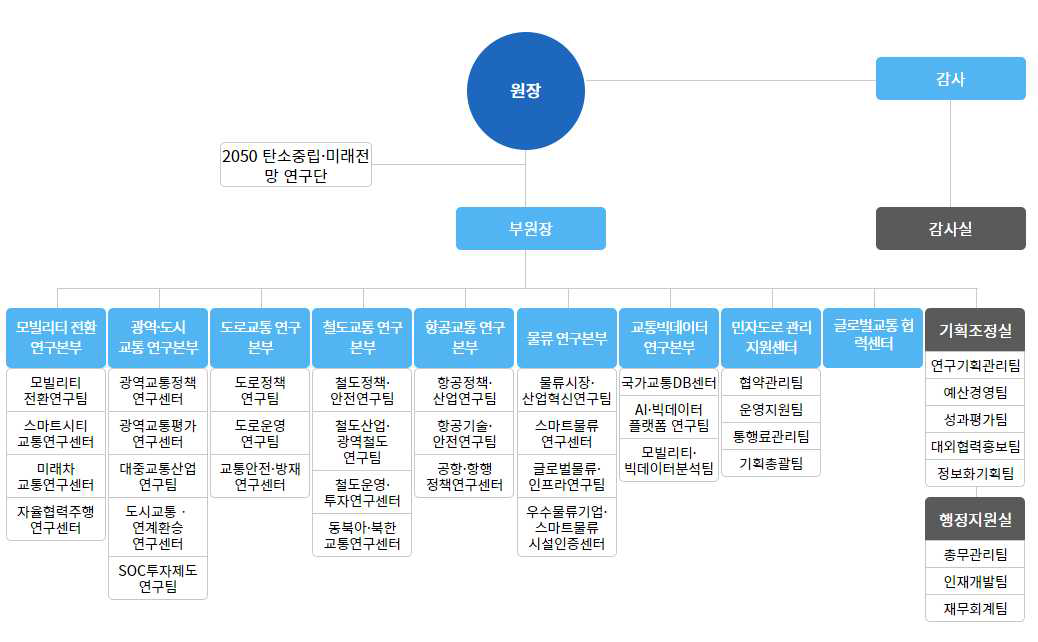 한국교통연구원 조직체계