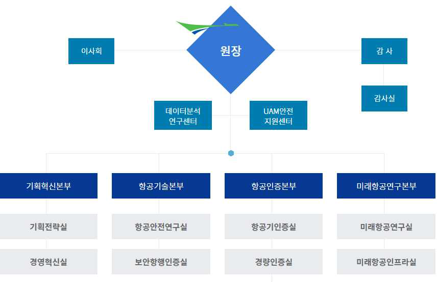 항공안전기술원 조직체계