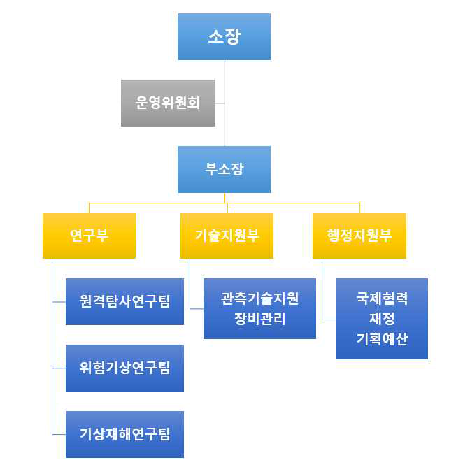 경북대학교 대기원격탐사연구소 조직도