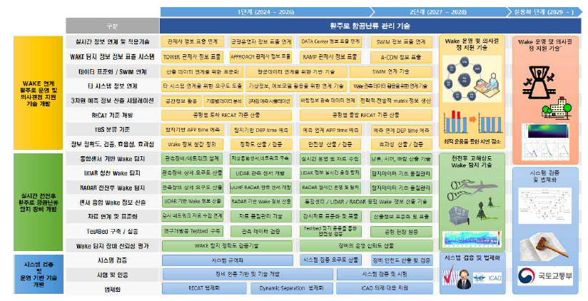 도출 과제 목록 및 추진 로드맵