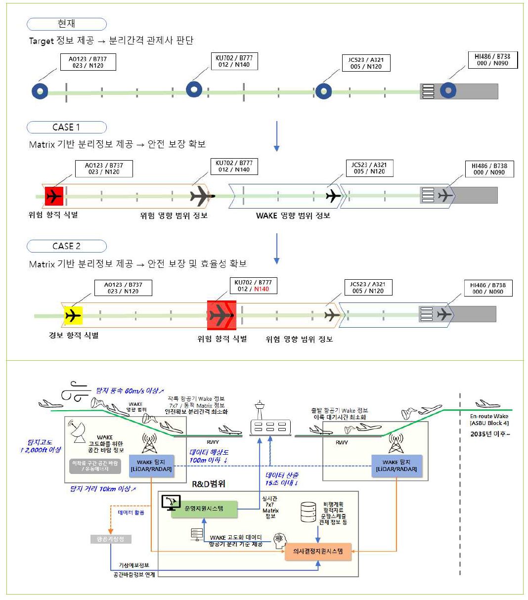 항공난류관리 기술 개념도