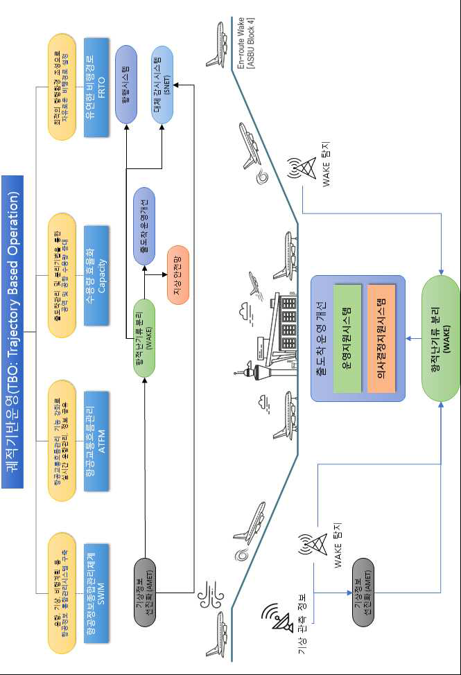 운항 주기별 항공난류관리 기술 개념도