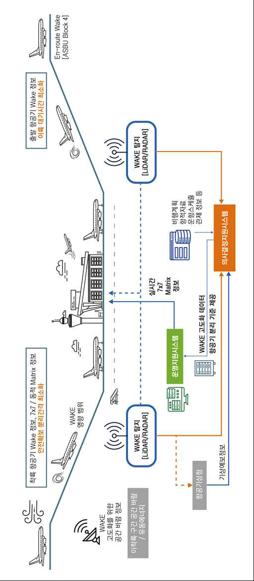 운항 주기별 항공난류관리 기술 체계도