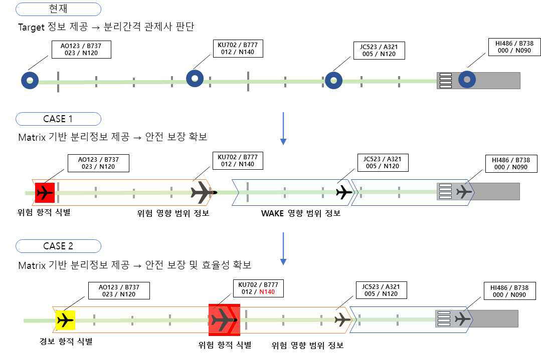 운영 및 의사결정 지원시스템 기술개발 개념도