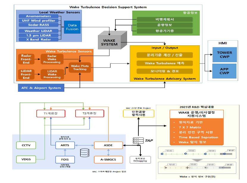 Wake 정보 및 항적 정보 연계 시스템 구현 개념도(안)