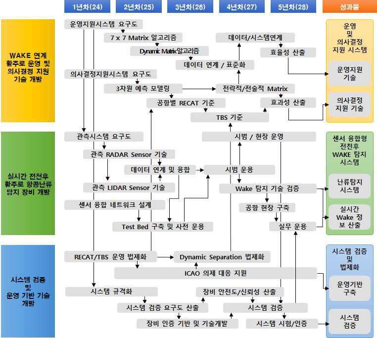 구성기술 간 추진전략