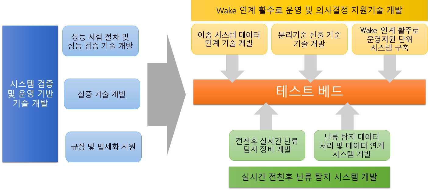 연구 과제 성과 검증 전략