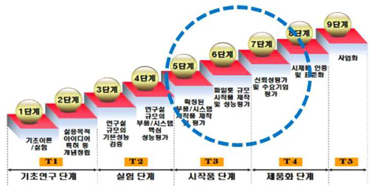 기술성숙도(TRL) 단계 및 실증 범위