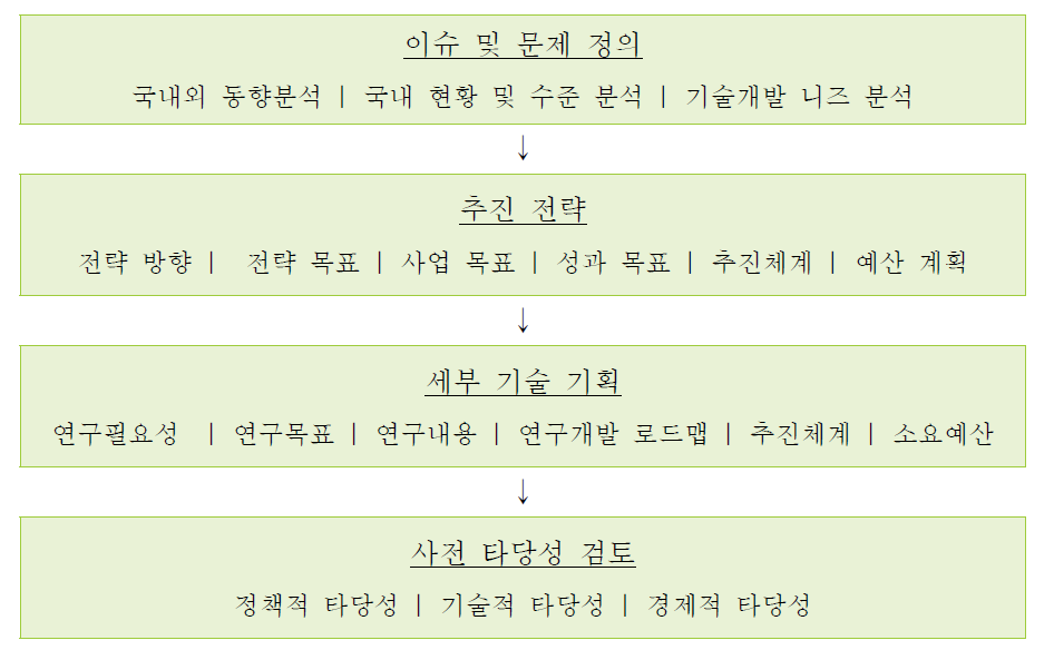 기획연구 추진 절차