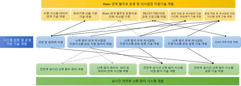 연구 과제 별 연계도