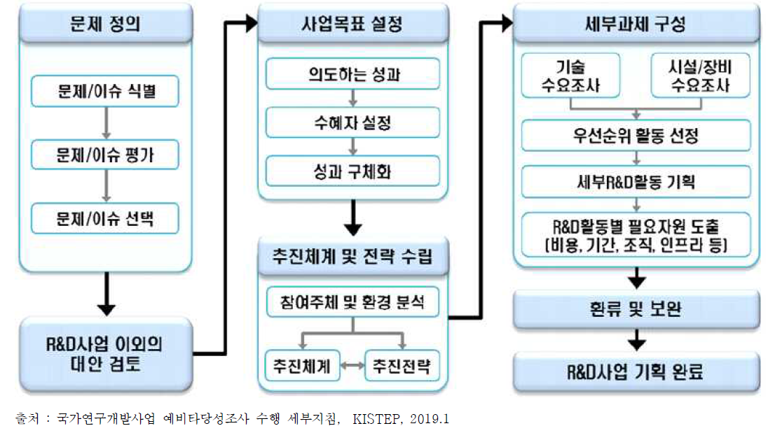 연구개발사업의 기획과정(예시)