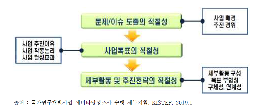 과학기술적 타당성 분석 평가 항목별 의미