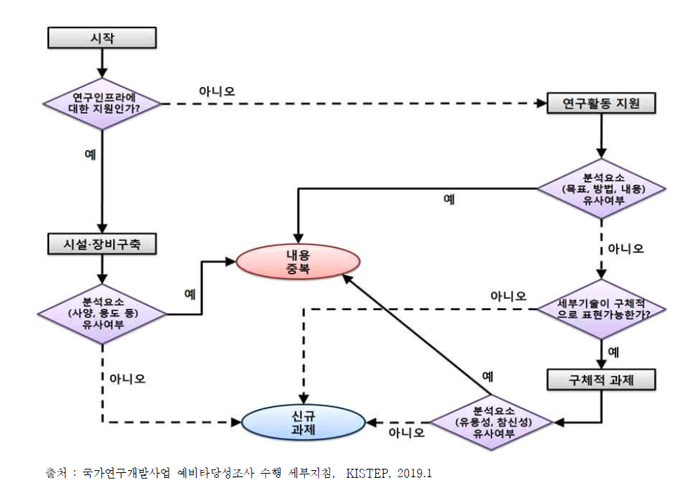 세부활동의 중복성 분석절차