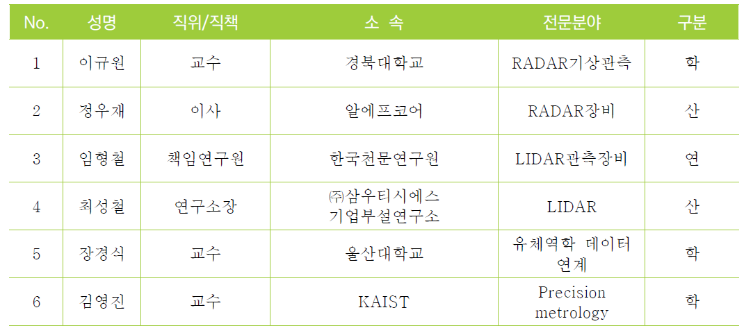 기술1분과위원회(실시간 Wake 탐지 기술) 명단