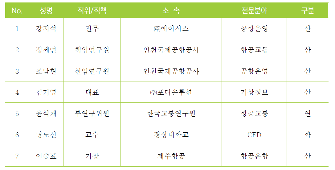 기술2분과위원회(운영 및 의사결정 지원) 명단