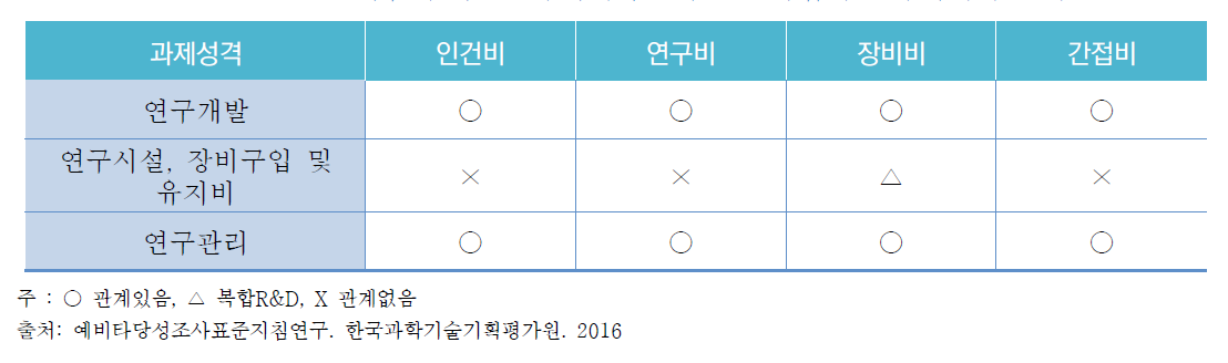 표준지침의 비용분류체계와 순수R&D사업의 분류체계의 관계