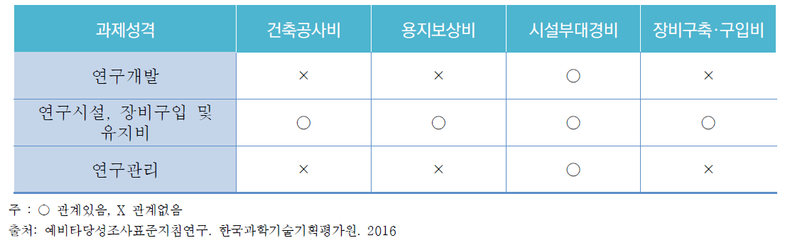 표준지침의 비용분류체계와 연구기반R&D사업의 분류체계의 관계