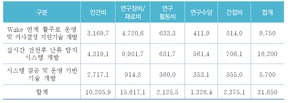 연구개발비 추정