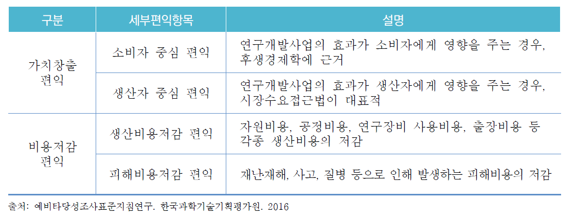 연구개발부문 예비타당성 조사의 편익항목 구분