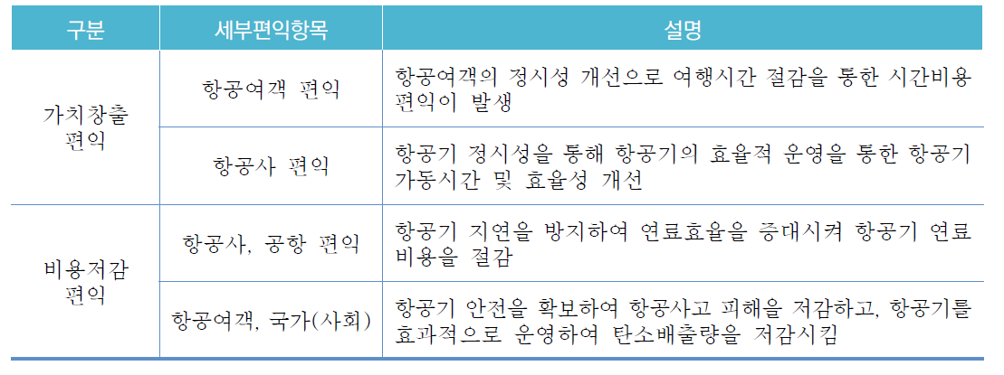 본 연구를 통한 편익항목