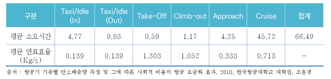 운항단계별 실제 소요시간 및 연료효율(김포-제주 구간)