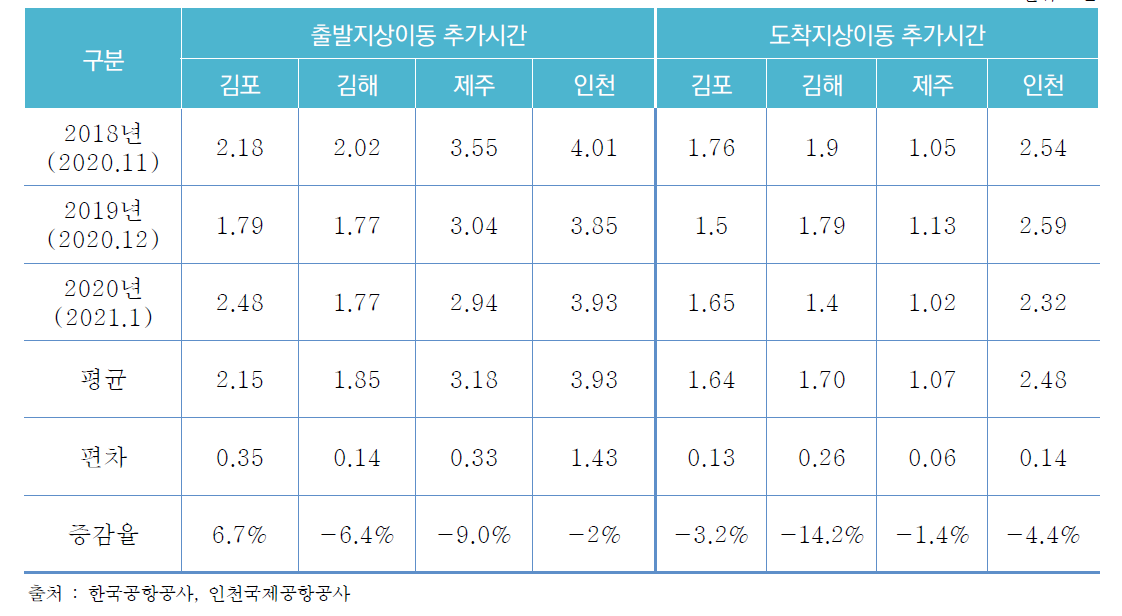 공항별 지상이동 추가시간