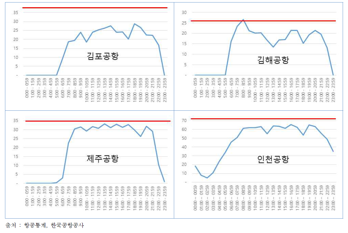 공항별 수용량 현황