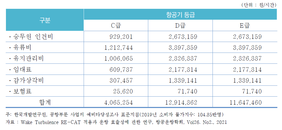 시간당 항공기 운항비용