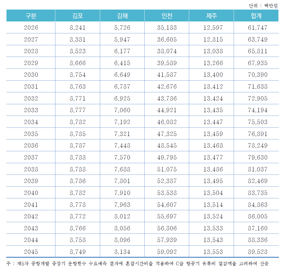 유류비 감소에 따른 편익 산출