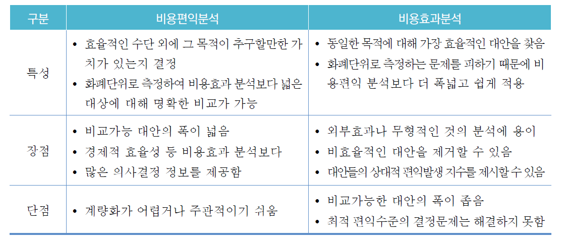 비용편익 분석과 비용효과 분석의 특성