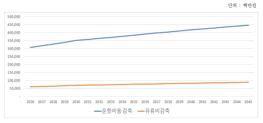 비행시간 단축 비용효과