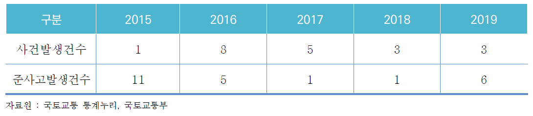 항공사고 현황