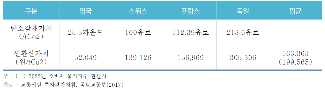 탄소의 사회적 가치(2009년 가격)