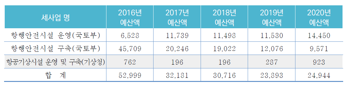 국토교통부 ATM 관련 항행안전시설 및 기상청 항공기상시설 예산(단위 : 백만원)