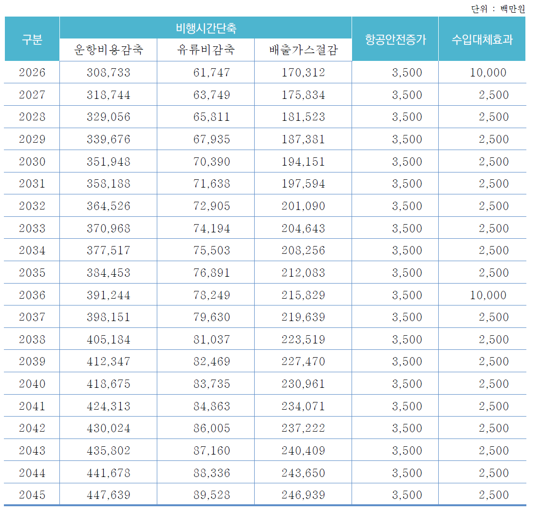 경제적 효과 종합