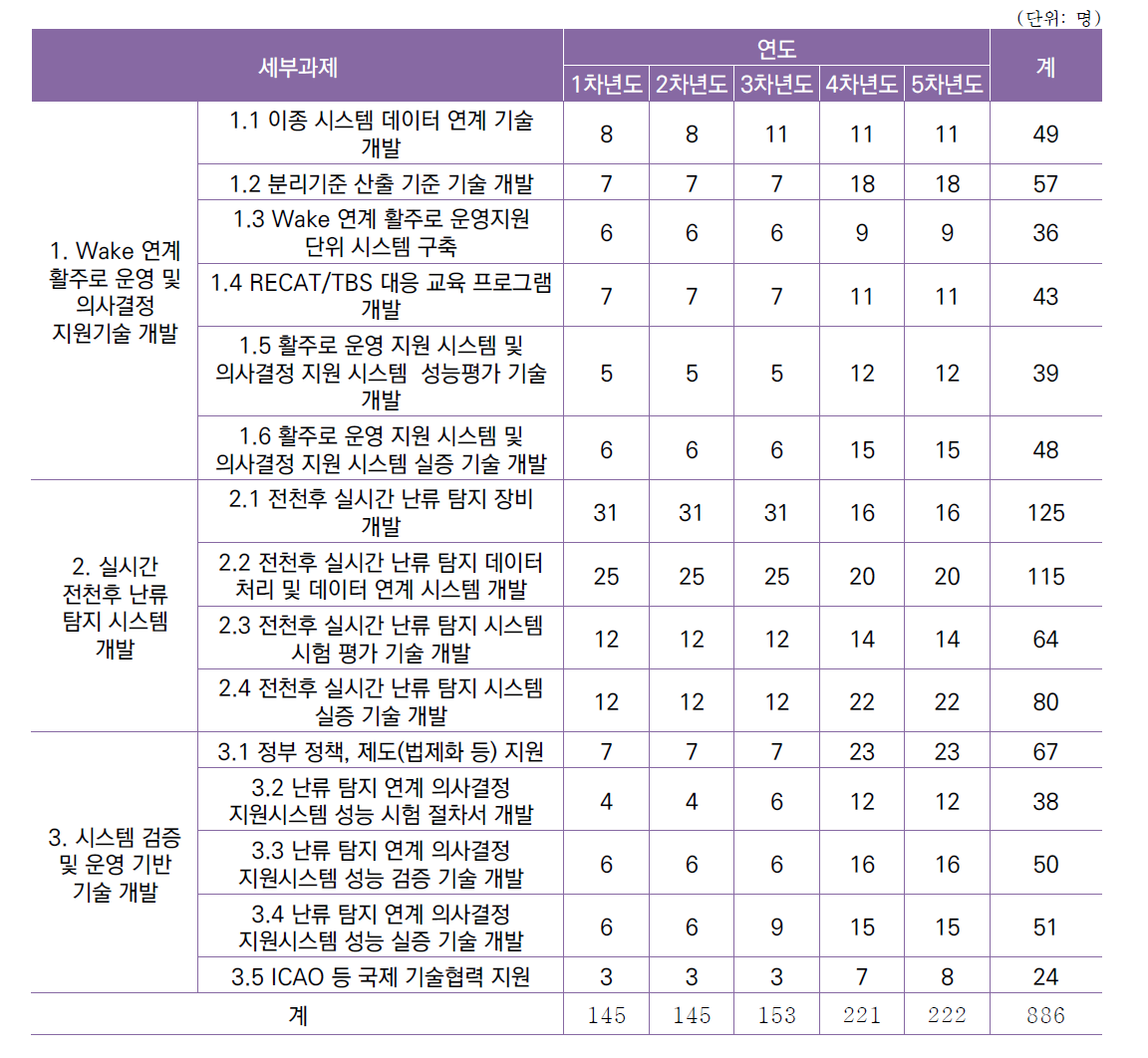 세부과제별 인력투입계획