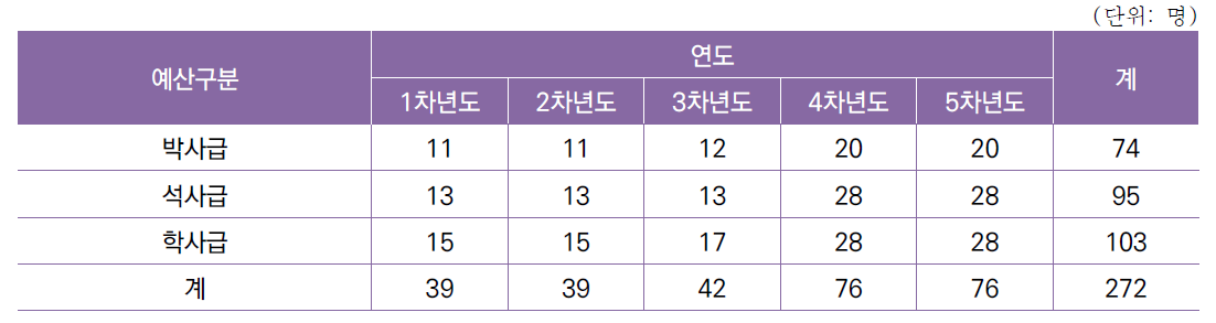 [세부과제1]활주로 운영 및 의사 결정 지원 기술개발 인력 구