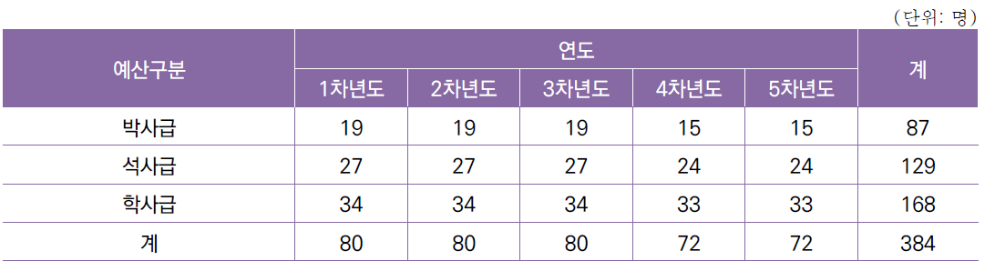 [세부과제2] 실시간 전천후 난류 탐지 시스템 개발 인력 구성