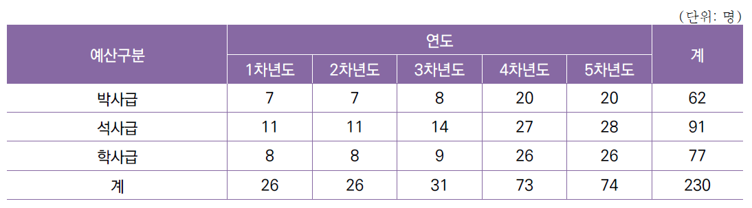 [세부과제3] 시스템 검증 및 운영 기반 기술 개발 인력 구성