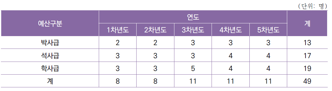 [세부과제1-1]이종 시스템 데이터 연계 기술 개발 연차별 인력 구성