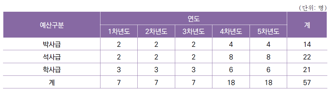 [세부과제1-2] 분리기준 산출 기준 기술 개발 연차별 인력 구성