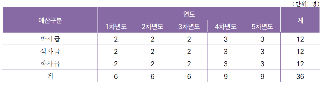 [세부과제1-3] Wake 연계 활주로 운영지원 단위 시스템 구축 연차별 인력 구성