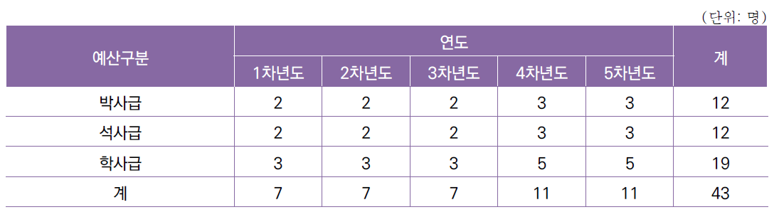 [세부과제1-4] RECAT/TBS 대응 교육 프로그램 개발 연차별 인력 구성