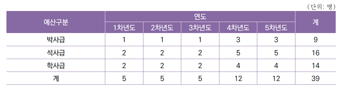 [세부과제1-5] 활주로 운영 지원 시스템 및 의사결정 지원 시스템 성능평가 기술 개발 연차별 인력 구성