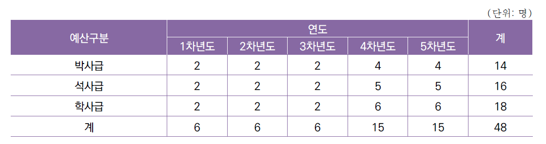 [세부과제1-6] 활주로 운영 지원 시스템 및 의사결정 지원 시스템 실증 기술 개발 연차별 인력 구성